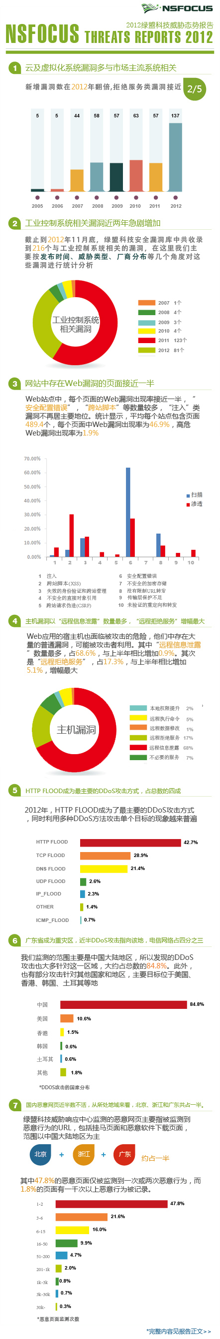 2012年bbin宝盈集团科技威胁态势报告信息图