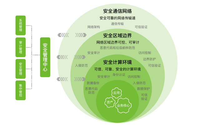 通用安全等保解决方案